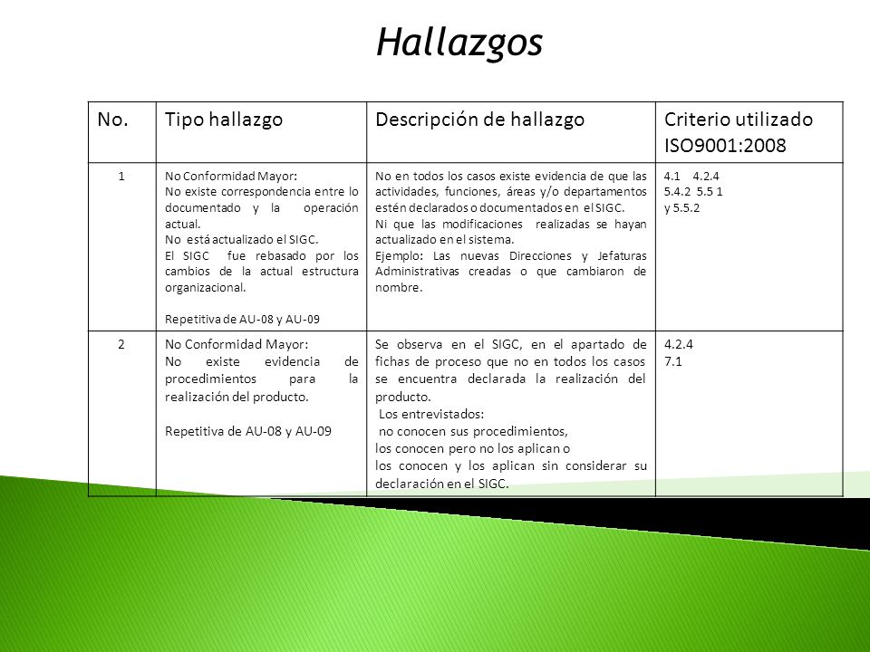 Hallazgos No. Tipo hallazgo Descripción de hallazgo Criterio utilizado