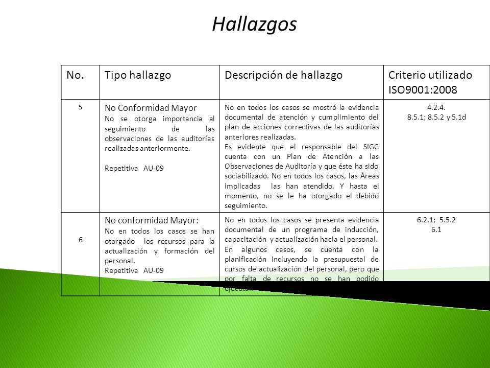 Hallazgos No. Tipo hallazgo Descripción de hallazgo Criterio utilizado