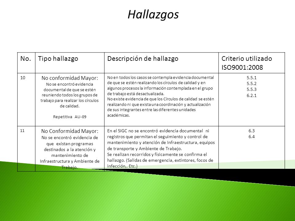 Hallazgos No. Tipo hallazgo Descripción de hallazgo Criterio utilizado