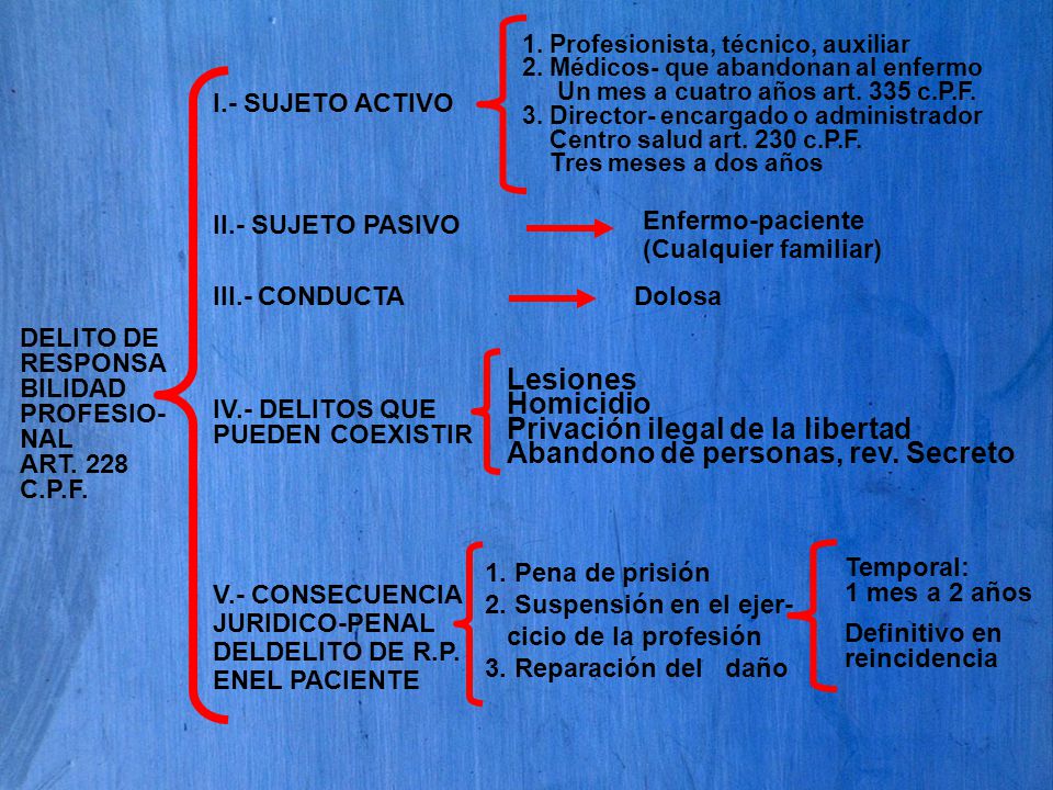 Privación ilegal de la libertad Abandono de personas, rev. Secreto
