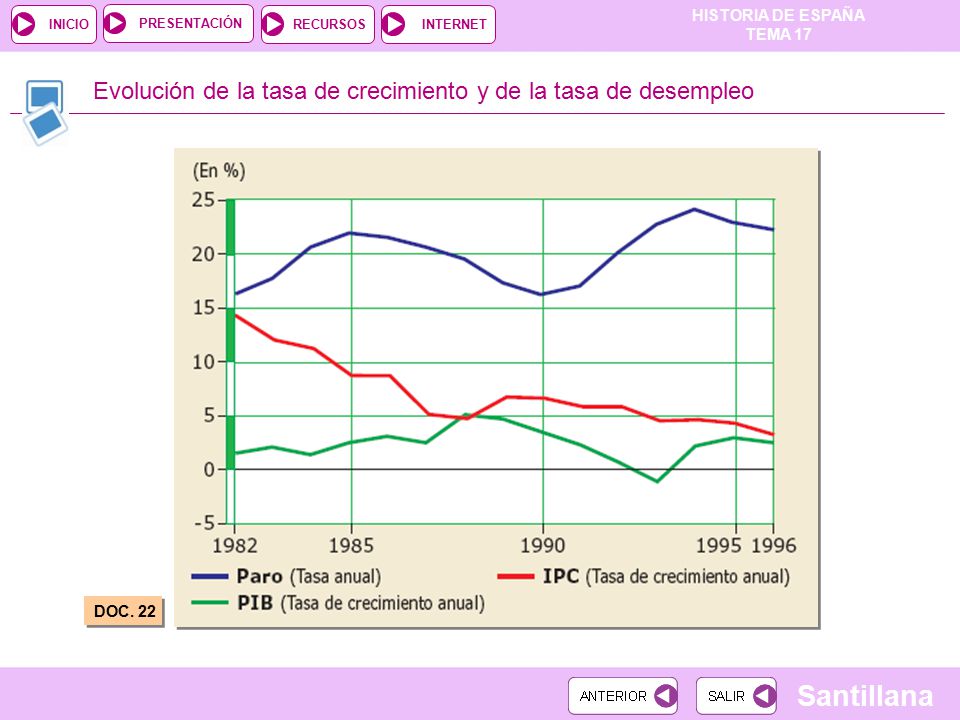 Evolución de la tasa de crecimiento y de la tasa de desempleo