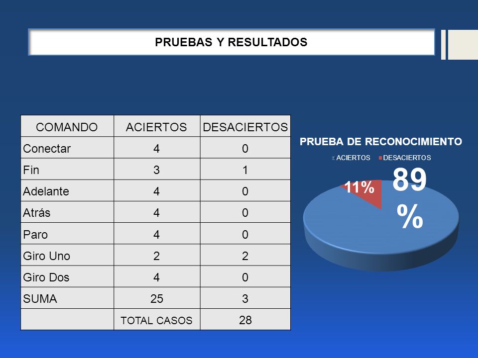 PRUEBAS Y RESULTADOS COMANDO ACIERTOS DESACIERTOS Conectar 4 Fin 3 1