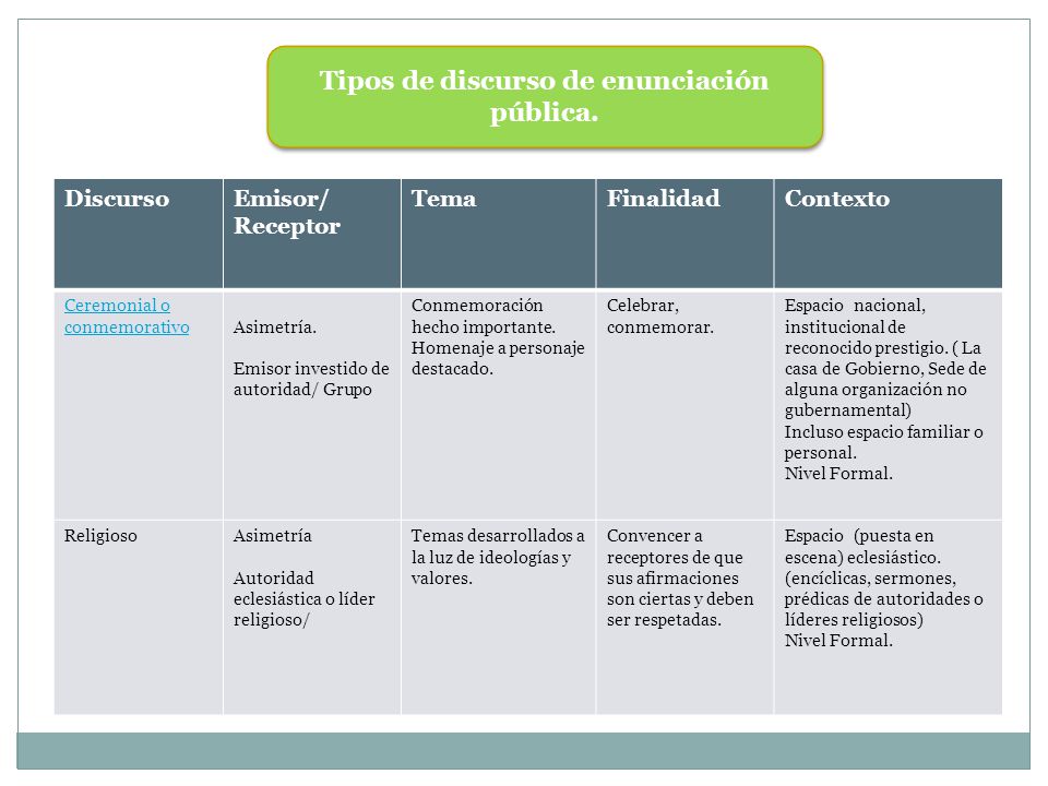 Tipos de discurso de enunciación pública.