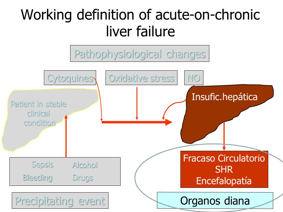 Working definition of acute-on-chronic liver failure