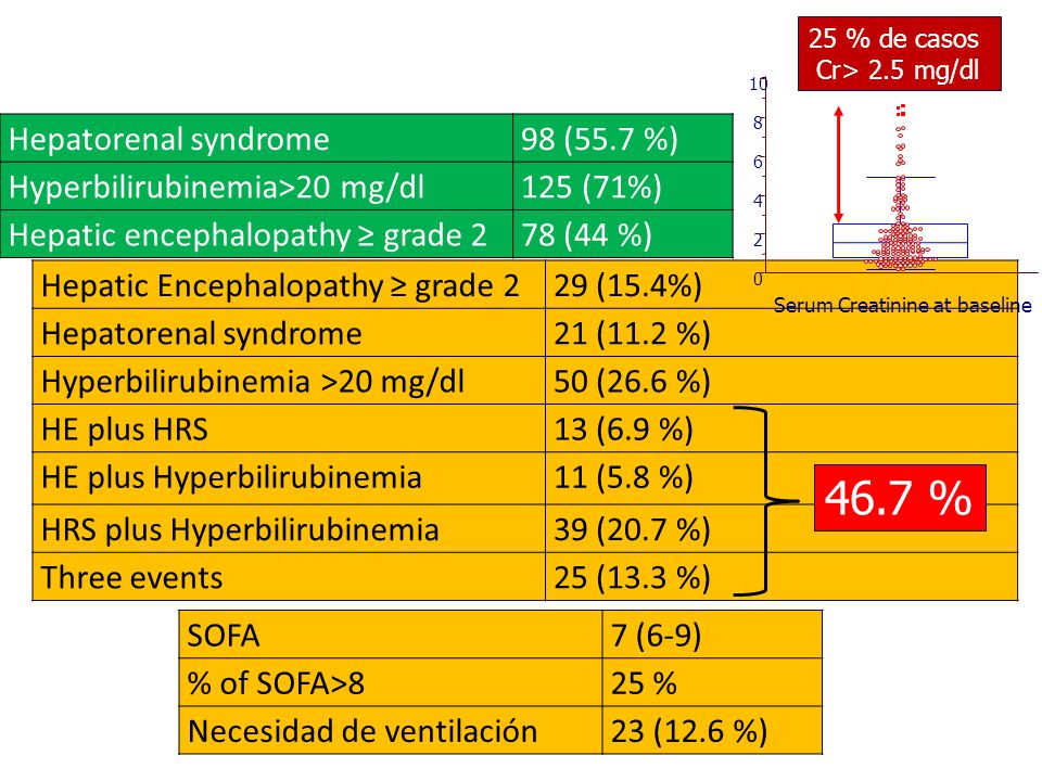 46.7 % Hepatorenal syndrome 98 (55.7 %) Hyperbilirubinemia>20 mg/dl