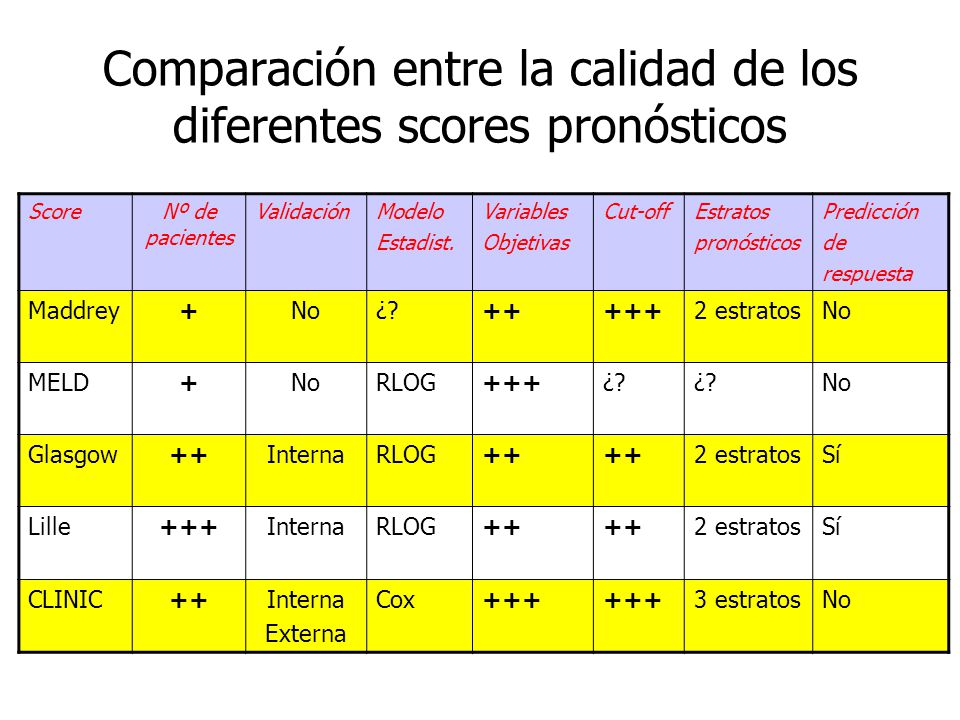 Comparación entre la calidad de los diferentes scores pronósticos