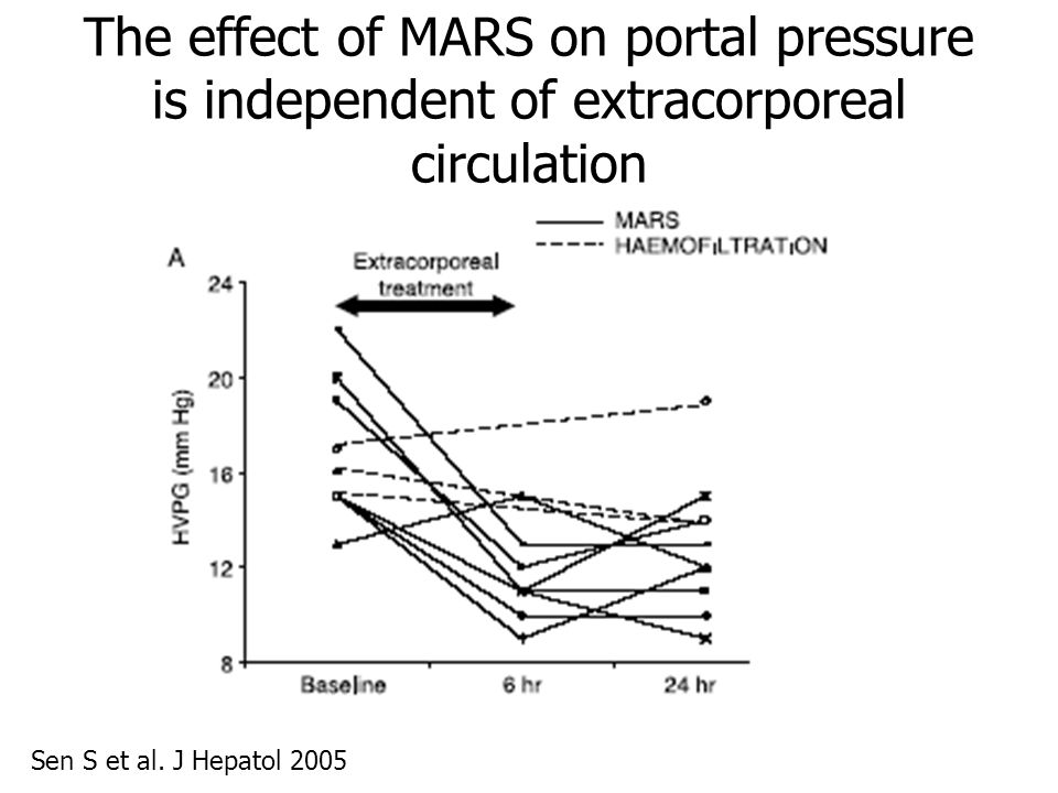 The effect of MARS on portal pressure is independent of extracorporeal circulation