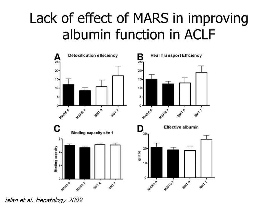 Lack of effect of MARS in improving albumin function in ACLF