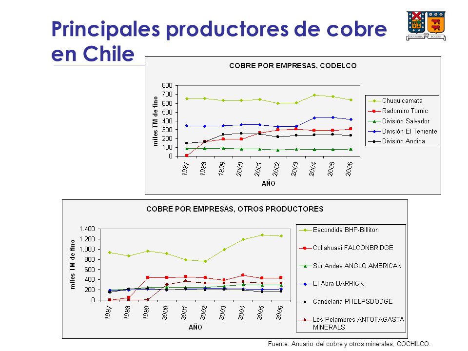 Principales productores de cobre en Chile