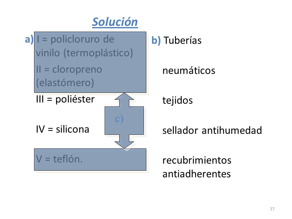 Solución a) I = policloruro de vinilo (termoplástico) II = cloropreno (elastómero) III = poliéster.