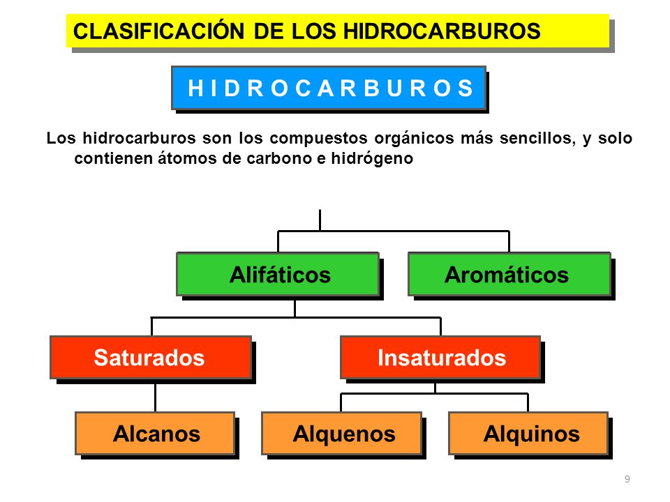 H I D R O C A R B U R O S Alifáticos Aromáticos Saturados Insaturados