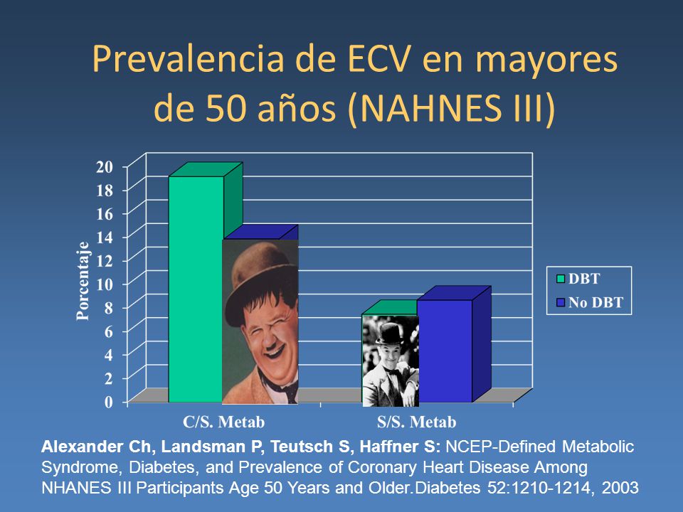 Prevalencia de ECV en mayores de 50 años (NAHNES III)