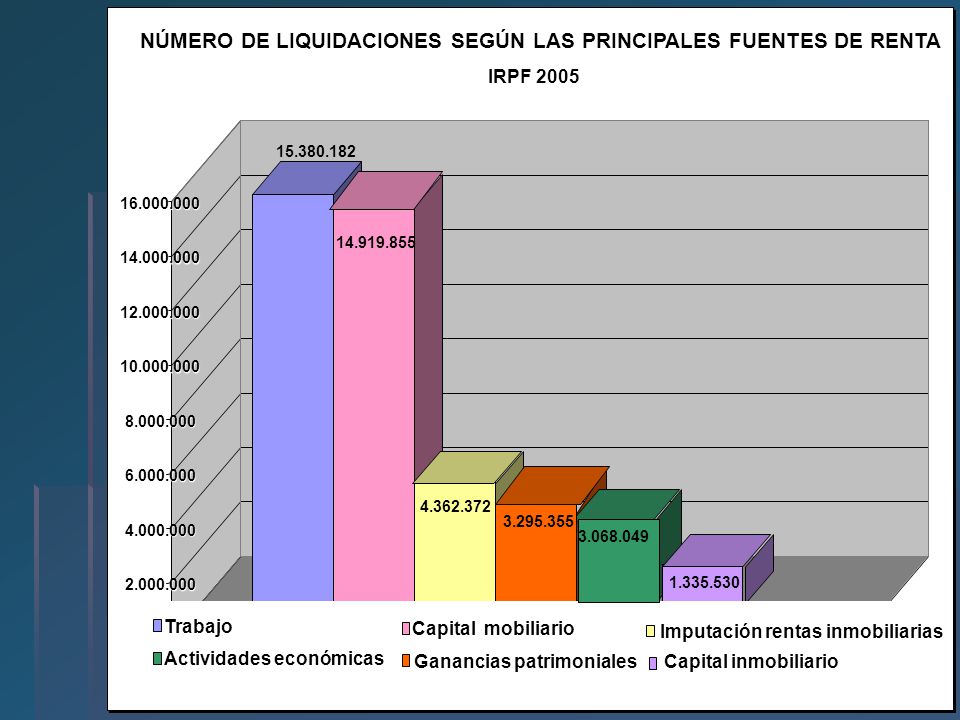 NÚMERO DE LIQUIDACIONES SEGÚN LAS PRINCIPALES FUENTES DE RENTA