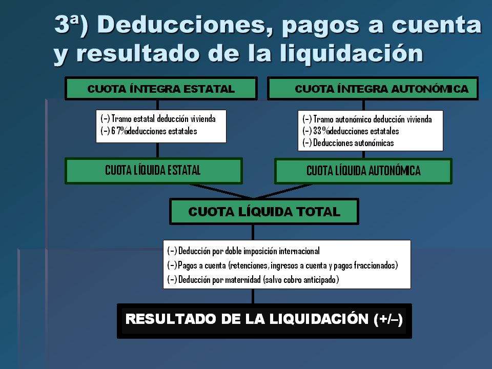 3ª) Deducciones, pagos a cuenta y resultado de la liquidación