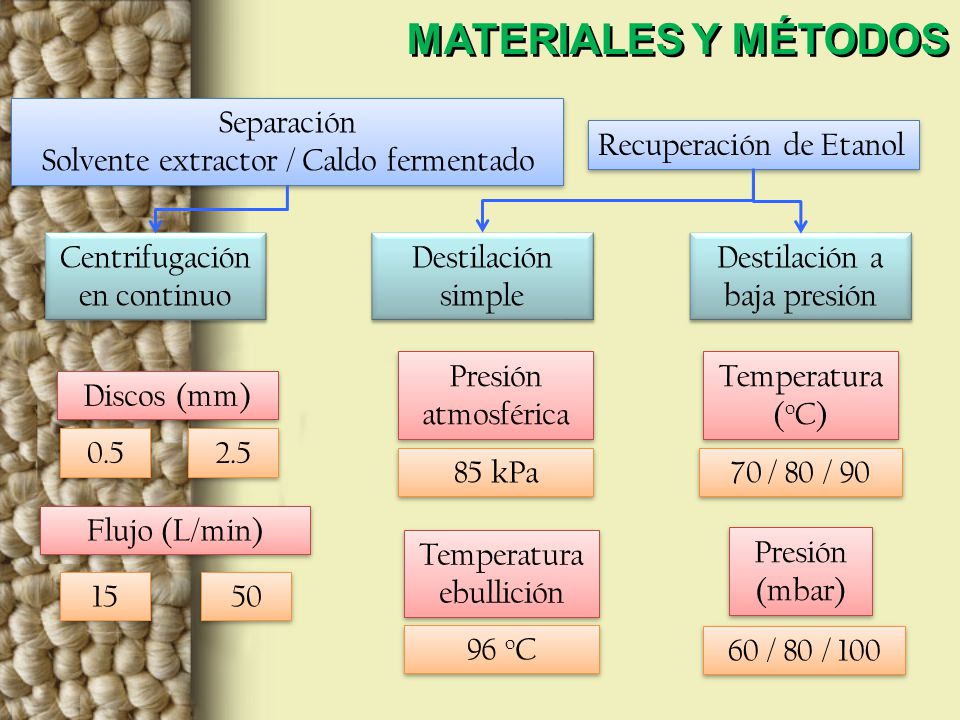 MATERIALES Y MÉTODOS Separación Solvente extractor / Caldo fermentado