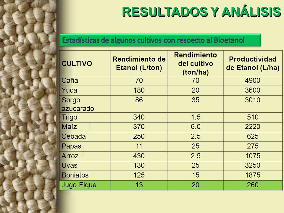 RESULTADOS Y ANÁLISIS Estadísticas de algunos cultivos con respecto al Bioetanol. CULTIVO. Rendimiento de Etanol (L/ton)