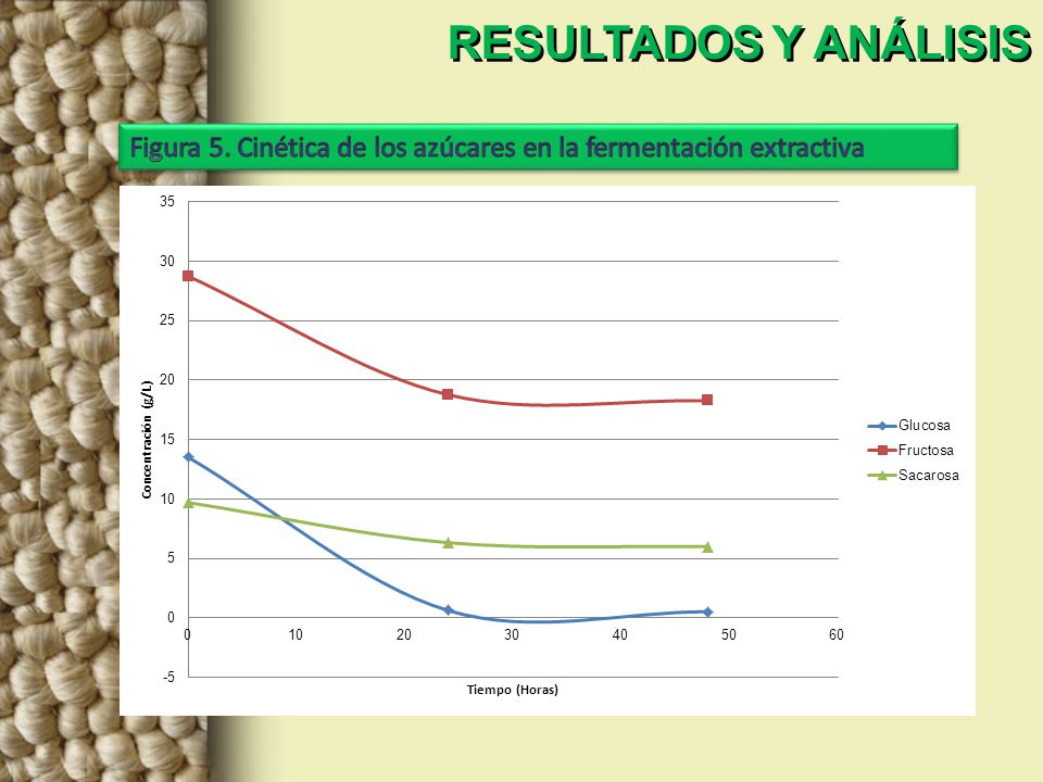 RESULTADOS Y ANÁLISIS Figura 5. Cinética de los azúcares en la fermentación extractiva