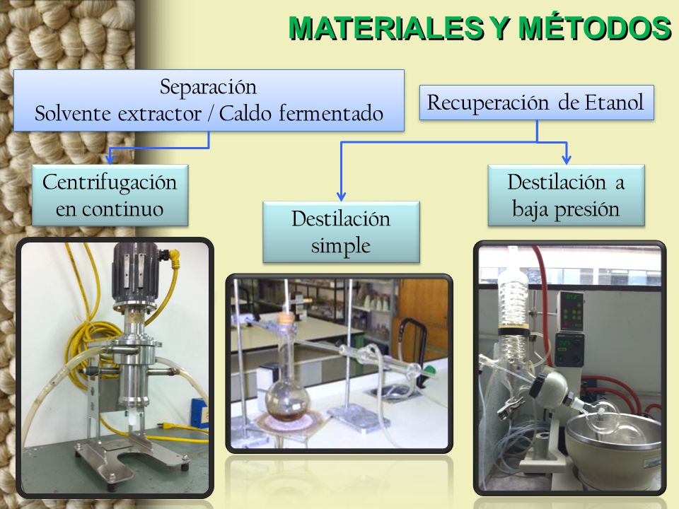 MATERIALES Y MÉTODOS Separación Solvente extractor / Caldo fermentado