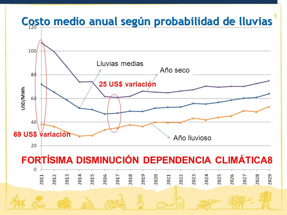 Costo medio anual según probabilidad de lluvias