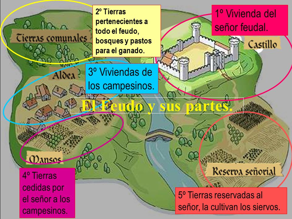 El Feudo y sus partes. 1º Vivienda del señor feudal.