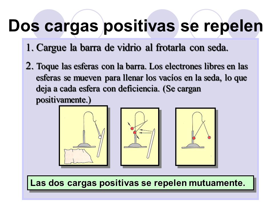 Dos cargas positivas se repelen