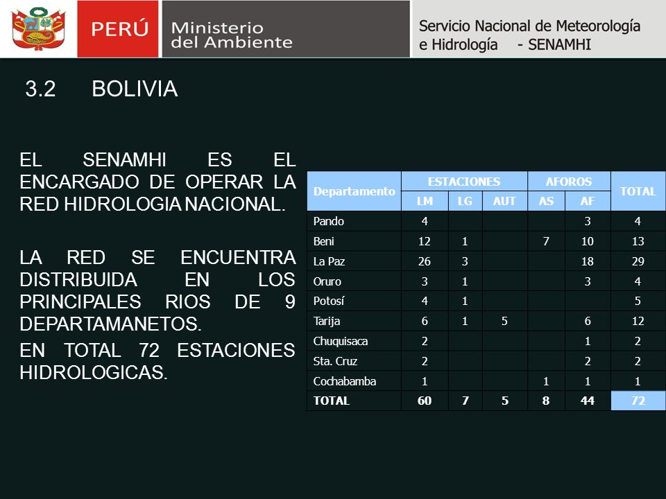 3.2 BOLIVIA EL SENAMHI ES EL ENCARGADO DE OPERAR LA RED HIDROLOGIA NACIONAL.