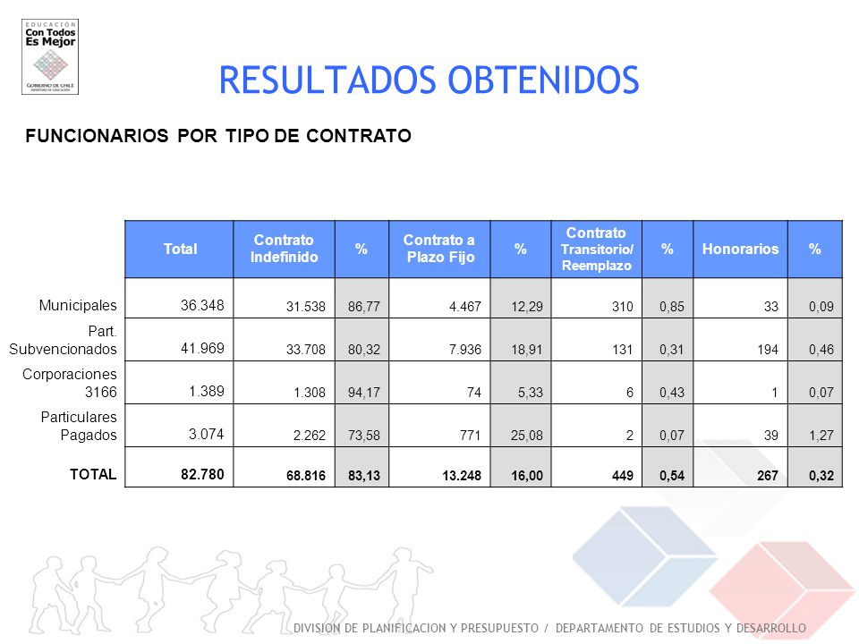 RESULTADOS OBTENIDOS FUNCIONARIOS POR TIPO DE CONTRATO Total Contrato
