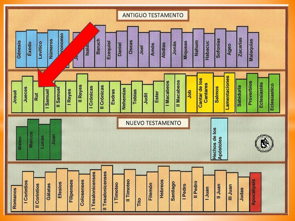 Las historias previas son del Libro del Génesis, el cual pertenece a un grupo de cinco libros que se llaman Pentateuco , que recoge la Ley o norma básica de toda relación del hombre con Dios (tomado de la Introducción al Pentateuco, Biblia de Jerusalén).