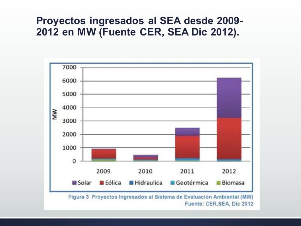 Proyectos ingresados al SEA desde en MW (Fuente CER, SEA Dic 2012).