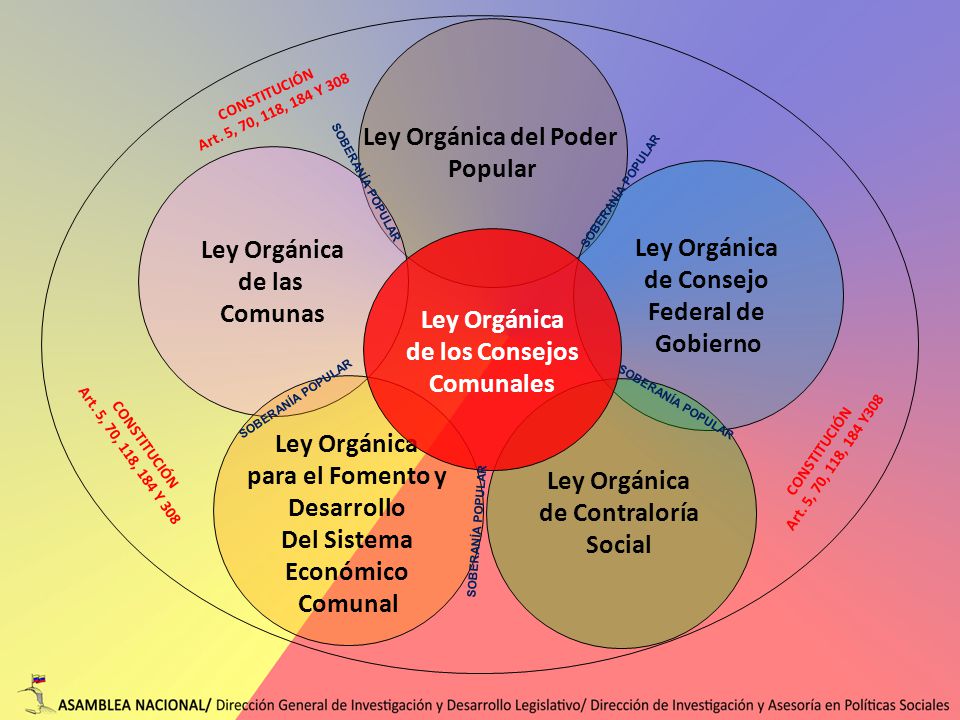 Ley Orgánica del Poder Popular Ley Orgánica Ley Orgánica de las
