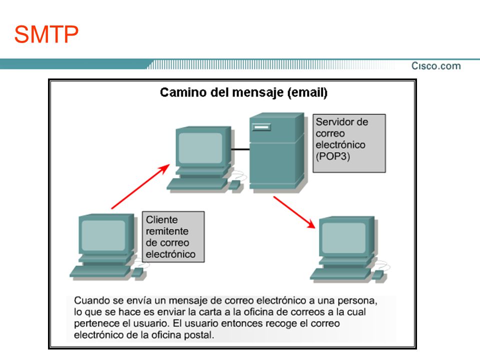 SMTP Los servidores de correo electrónico se comunican entre sí