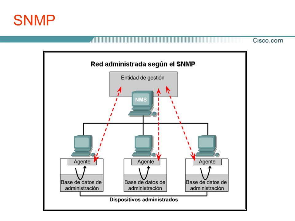 SNMP El Protocolo simple de administración de red (SNMP) permite