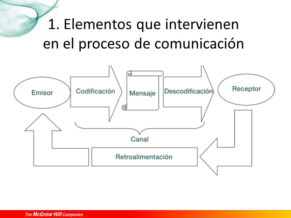 1. Elementos que intervienen en el proceso de comunicación
