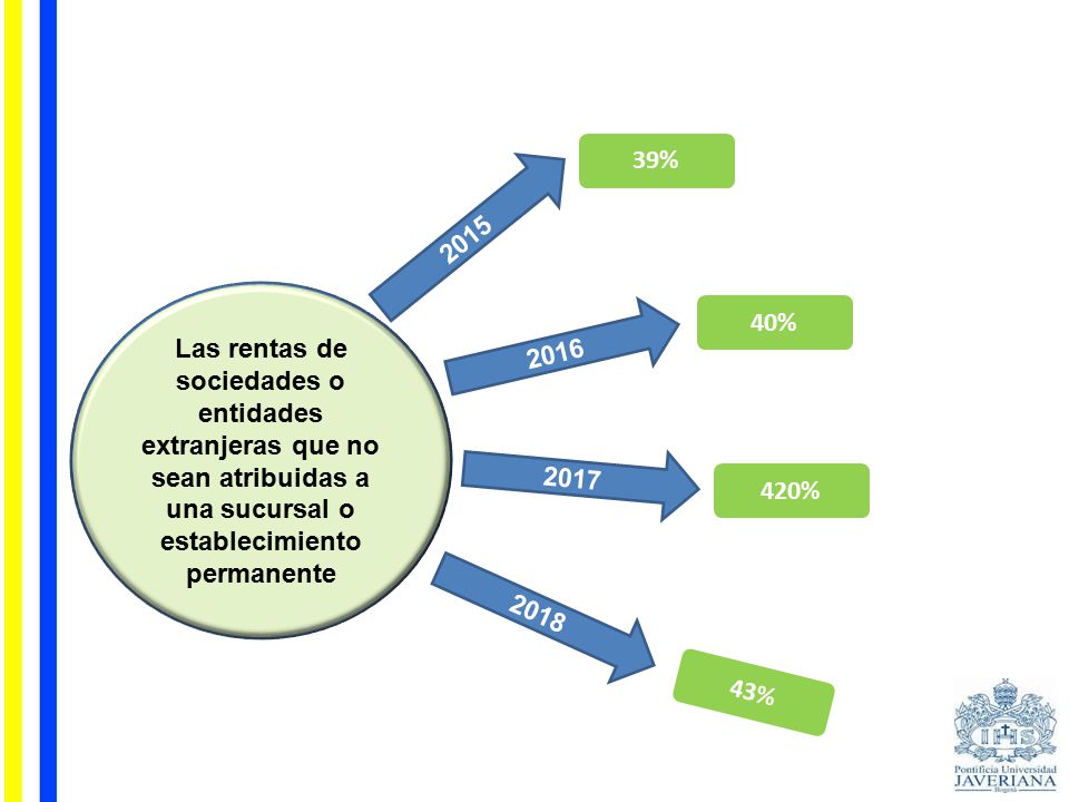 39% Las rentas de sociedades o entidades extranjeras que no sean atribuidas a una sucursal o establecimiento permanente.