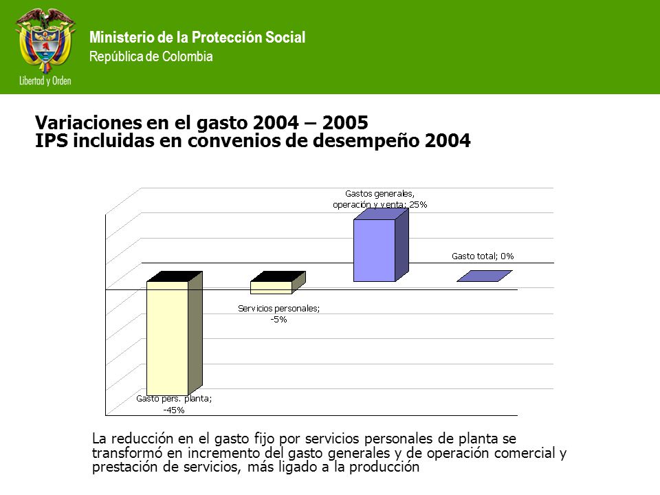 Variaciones en el gasto 2004 – 2005 IPS incluidas en convenios de desempeño 2004