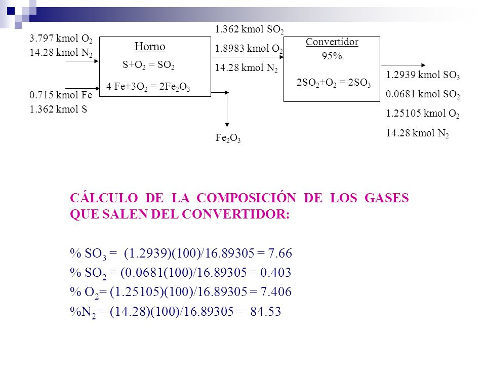 CÁLCULO DE LA COMPOSICIÓN DE LOS GASES QUE SALEN DEL CONVERTIDOR: