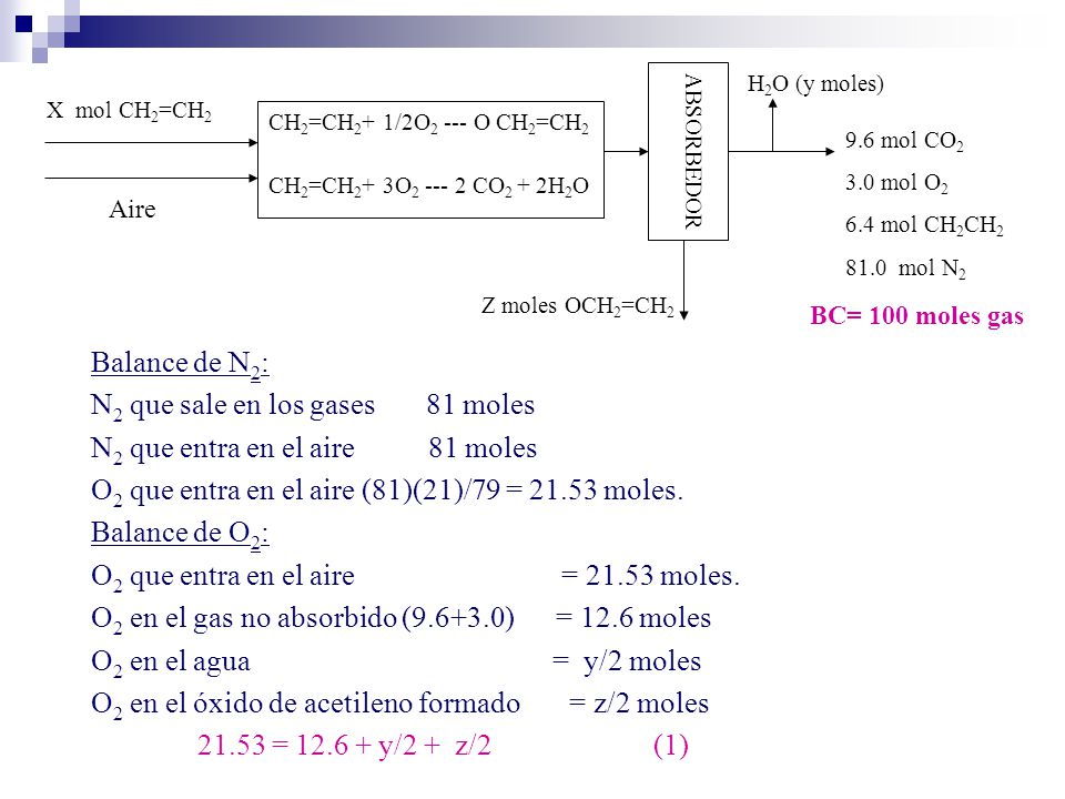 N2 que sale en los gases 81 moles N2 que entra en el aire 81 moles
