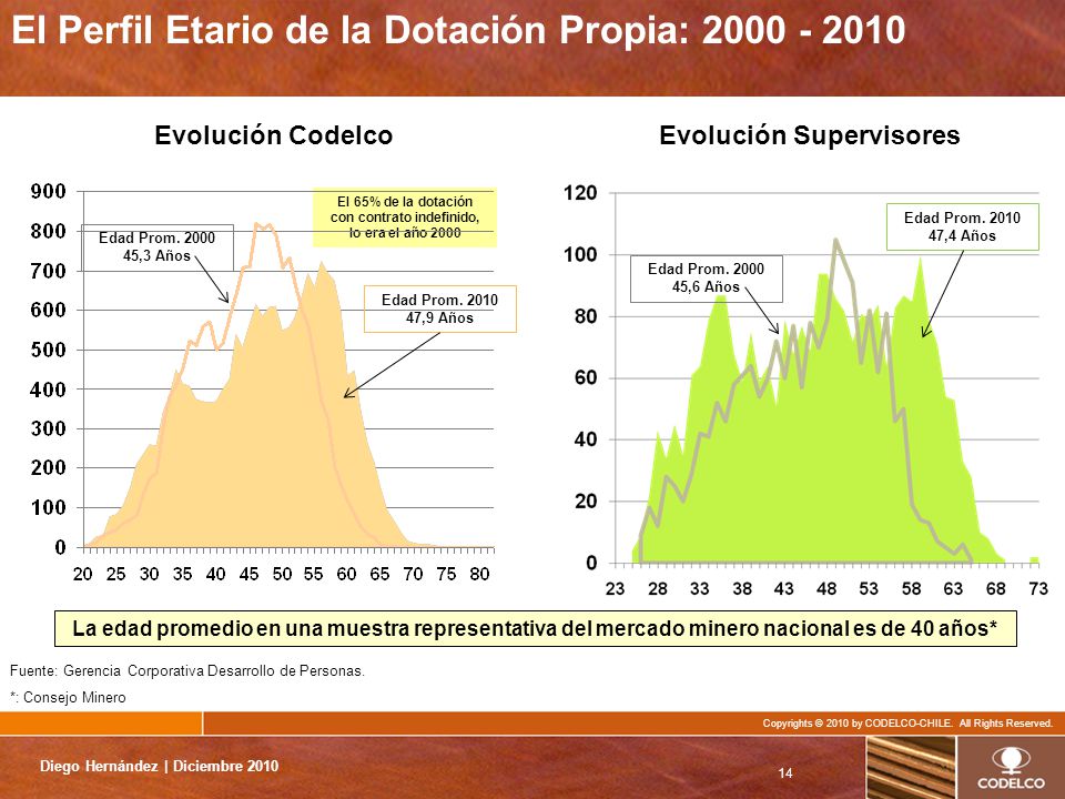 El 65% de la dotación con contrato indefinido, lo era el año 2000