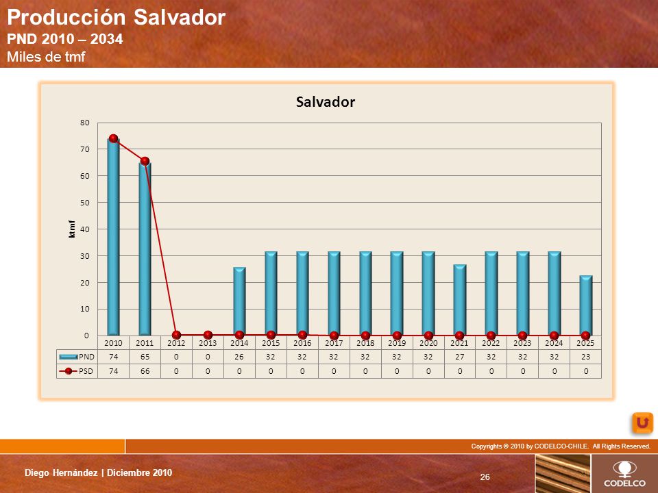 Producción Salvador PND 2010 – 2034 Miles de tmf