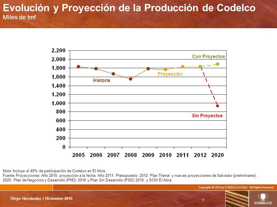 Evolución y Proyección de la Producción de Codelco Miles de tmf