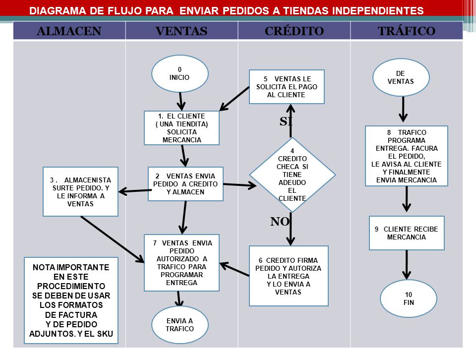 DIAGRAMA DE FLUJO PARA ENVIAR PEDIDOS A TIENDAS INDEPENDIENTES