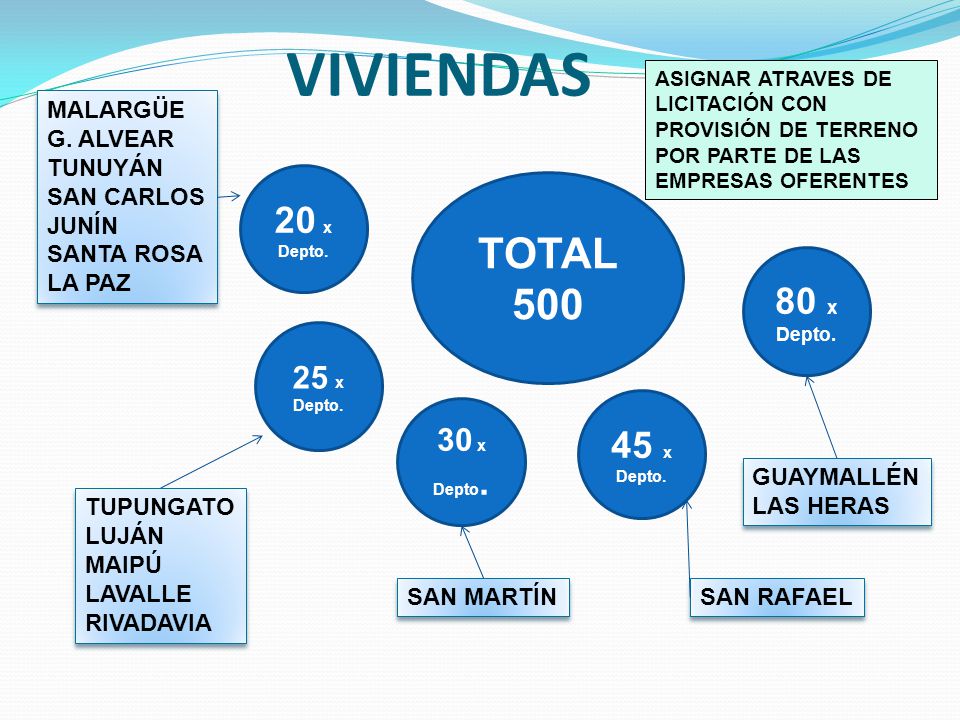 VIVIENDAS TOTAL x Depto. 80 x Depto. 45 x Depto. 25 x Depto.