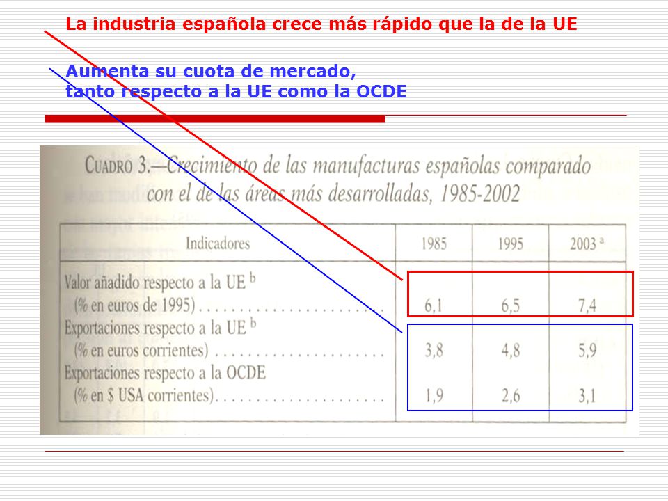 La industria española crece más rápido que la de la UE