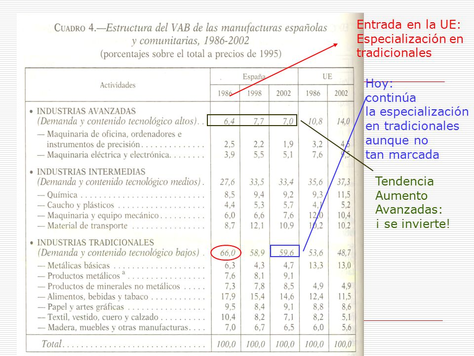 Entrada en la UE: Especialización en. tradicionales. Hoy: continúa. la especialización. en tradicionales.