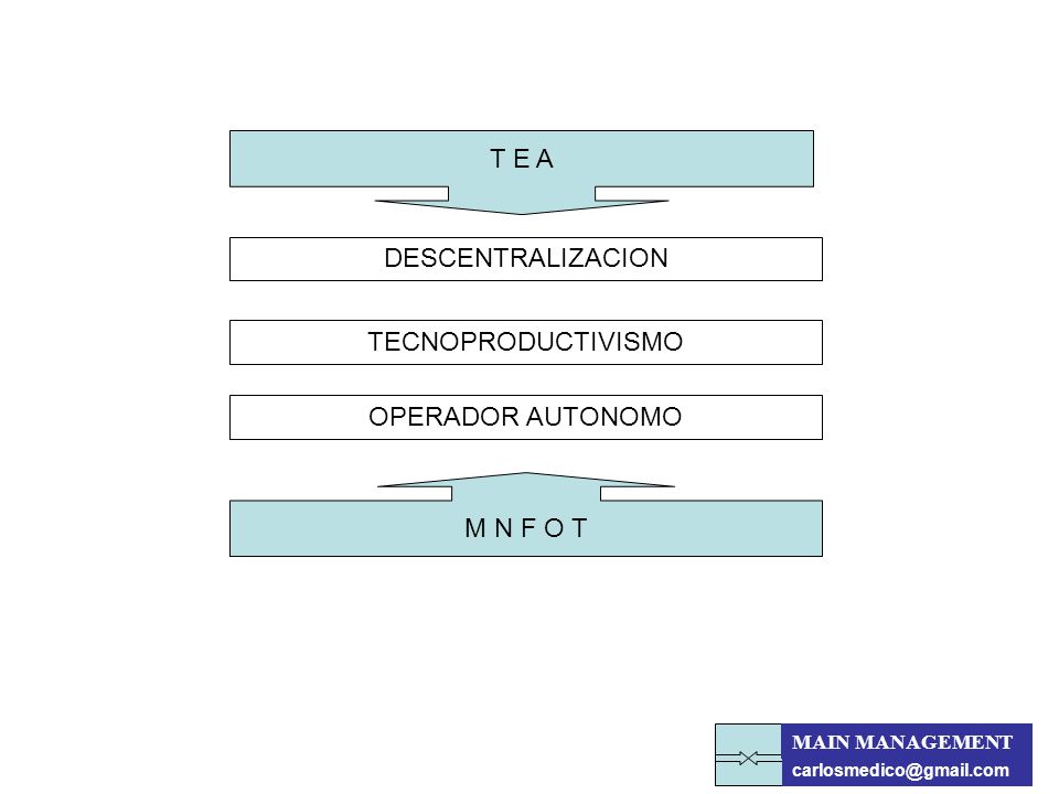T E A DESCENTRALIZACION TECNOPRODUCTIVISMO OPERADOR AUTONOMO M N F O T
