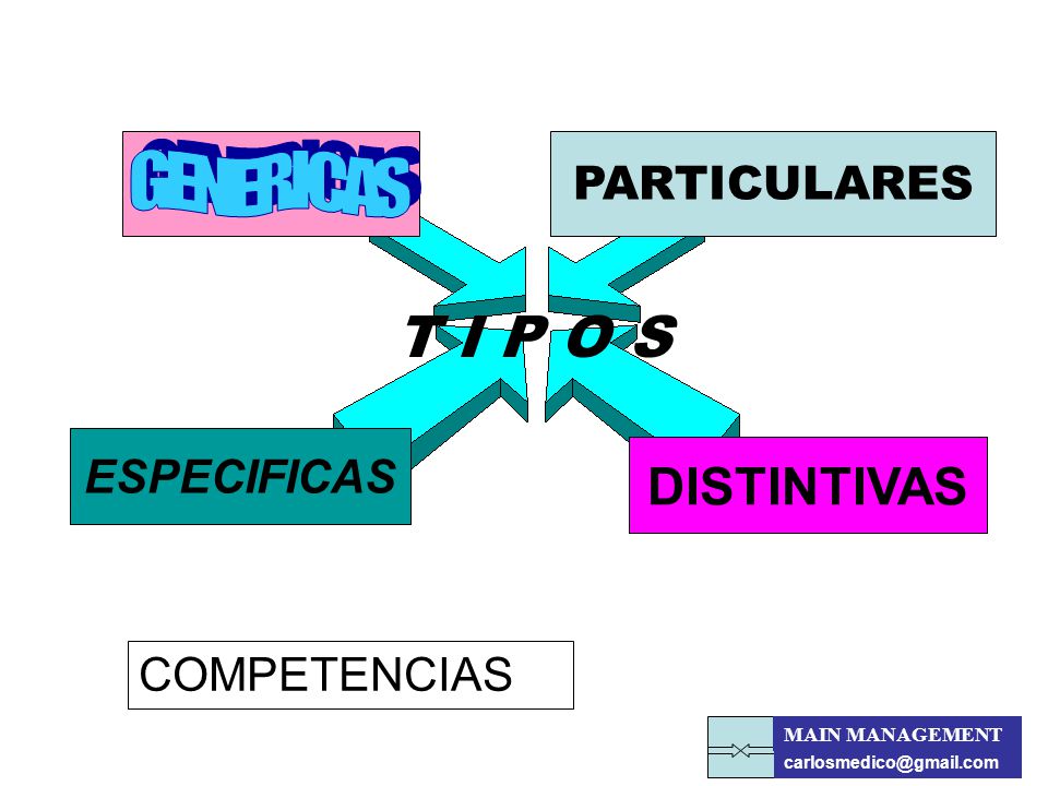 T I P O S DISTINTIVAS PARTICULARES ESPECIFICAS COMPETENCIAS GENERICAS