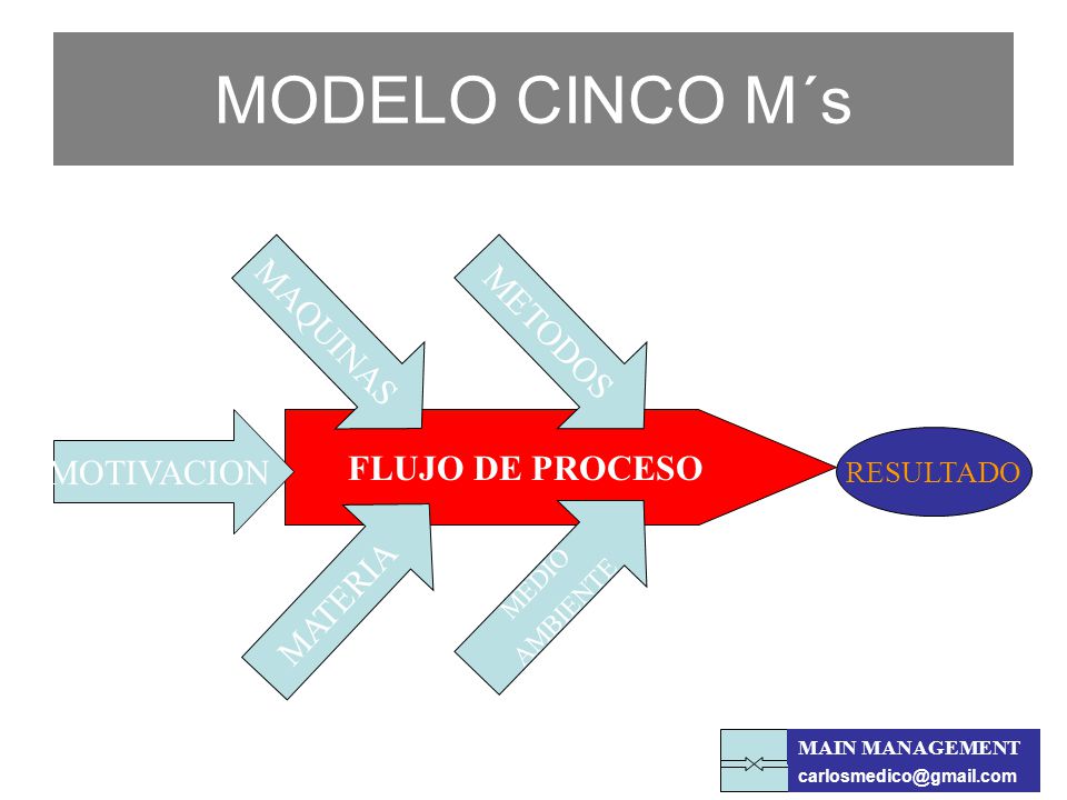 MODELO CINCO M´s MAQUINAS METODOS MOTIVACION FLUJO DE PROCESO MATERIA