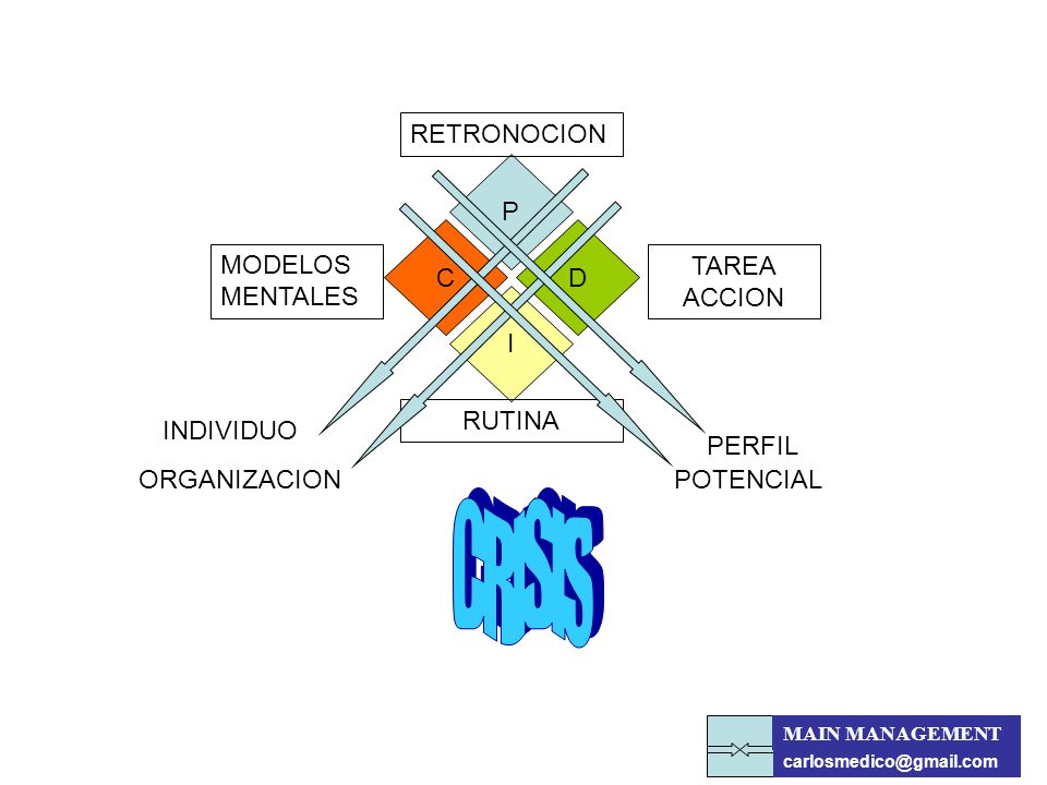 CRISIS RETRONOCION P C D MODELOS MENTALES TAREA ACCION I RUTINA