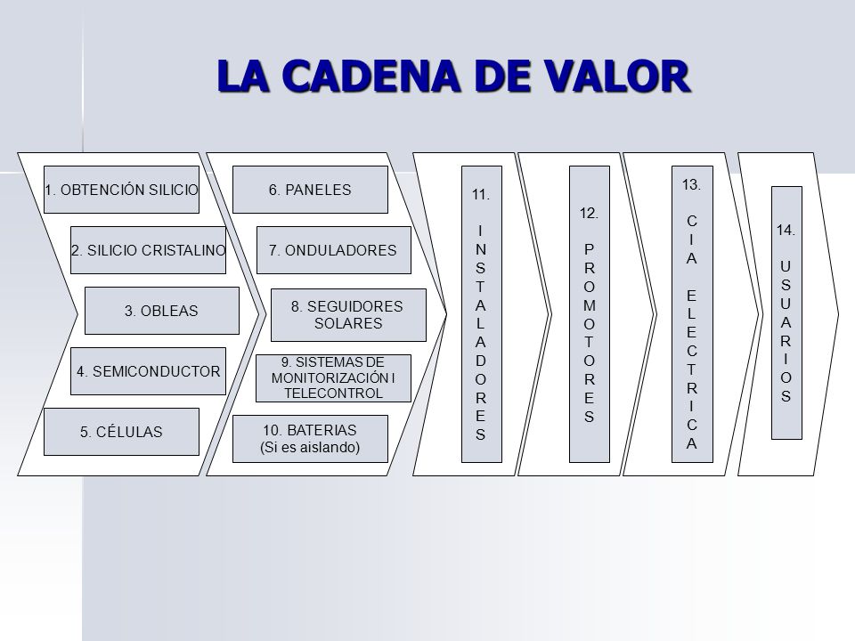 LA CADENA DE VALOR 11. I N S T A L D O R E 12. P M 13. C 14. U