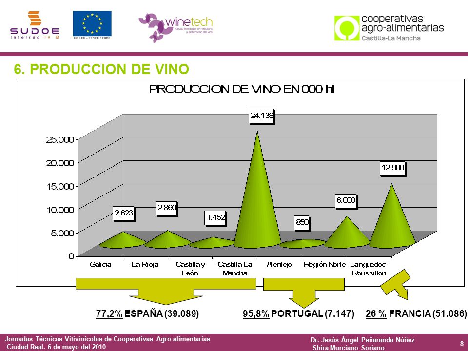 6. PRODUCCION DE VINO 77,2% ESPAÑA (39.089) 95,8% PORTUGAL (7.147)